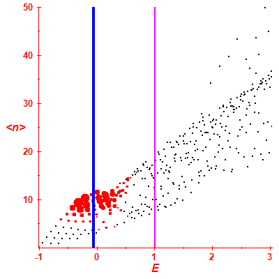 Peres lattice <N>